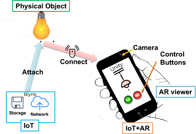 Home Automation with Augmented Reality IoT